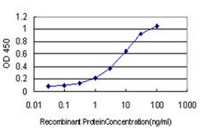 IGSF8 Antibody in ELISA (ELISA)