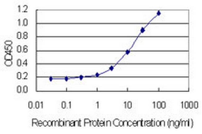 OR1I1 Antibody in ELISA (ELISA)