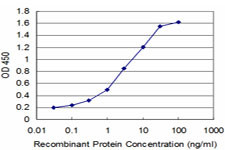 GSC Antibody in ELISA (ELISA)