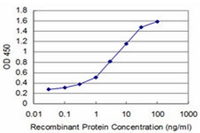 GSC Antibody in ELISA (ELISA)