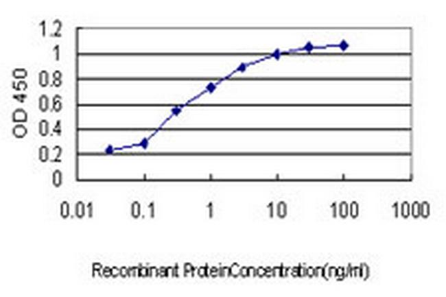 SH3RF2 Antibody in ELISA (ELISA)