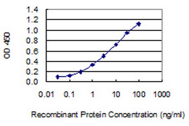 ADAMTS15 Antibody in ELISA (ELISA)