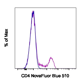 CD4 Antibody in Flow Cytometry (Flow)