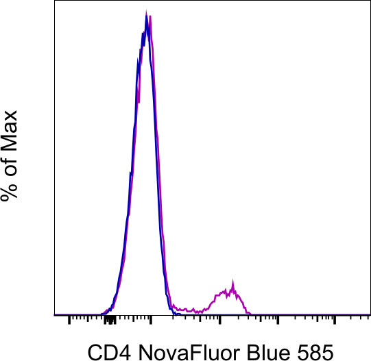 CD4 Antibody in Flow Cytometry (Flow)