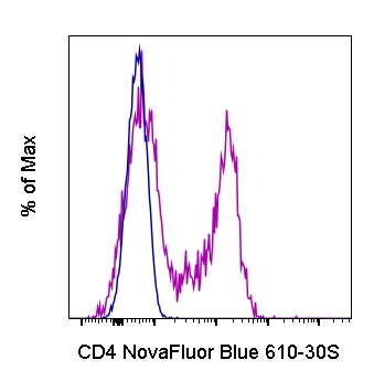 CD4 Antibody in Flow Cytometry (Flow)