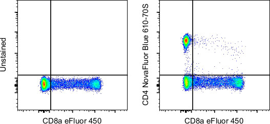 CD4 Antibody in Flow Cytometry (Flow)