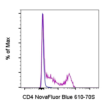 CD4 Antibody in Flow Cytometry (Flow)