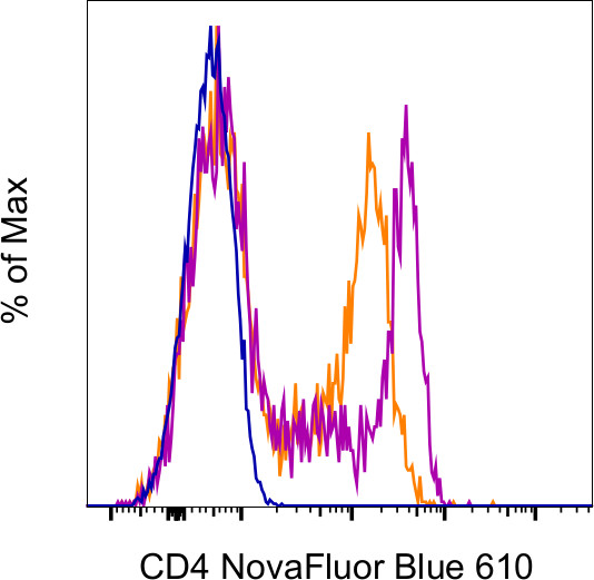 CD4 Antibody in Flow Cytometry (Flow)