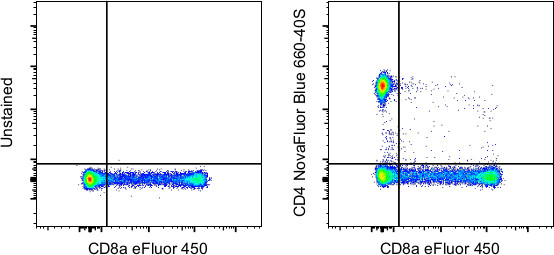 CD4 Antibody in Flow Cytometry (Flow)