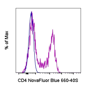 CD4 Antibody in Flow Cytometry (Flow)