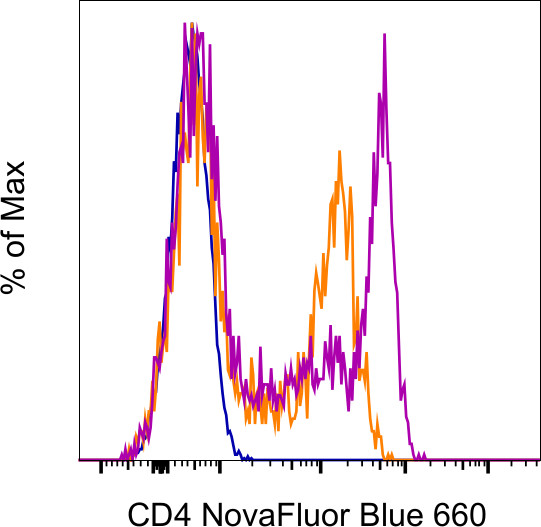 CD4 Antibody in Flow Cytometry (Flow)