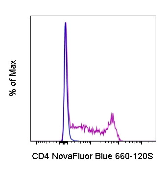 CD4 Antibody in Flow Cytometry (Flow)