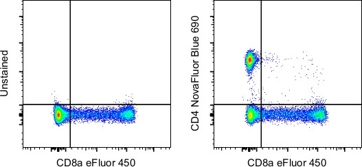 CD4 Antibody in Flow Cytometry (Flow)