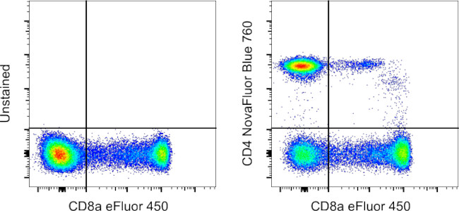 CD4 Antibody in Flow Cytometry (Flow)