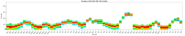 CD4 Antibody in Flow Cytometry (Flow)