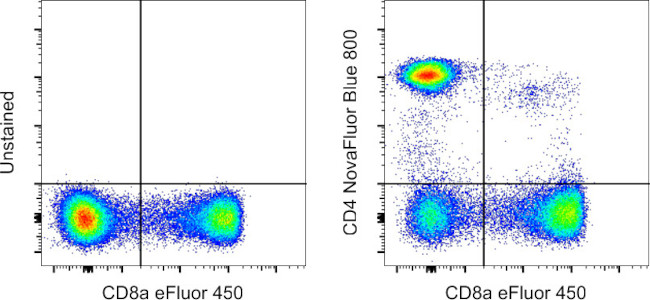 CD4 Antibody in Flow Cytometry (Flow)