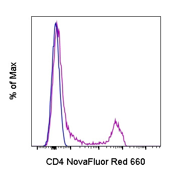 CD4 Antibody in Flow Cytometry (Flow)