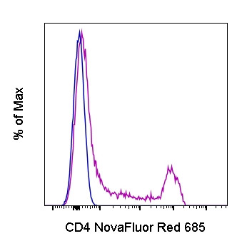 CD4 Antibody in Flow Cytometry (Flow)