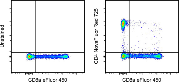 CD4 Antibody in Flow Cytometry (Flow)