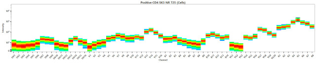 CD4 Antibody in Flow Cytometry (Flow)