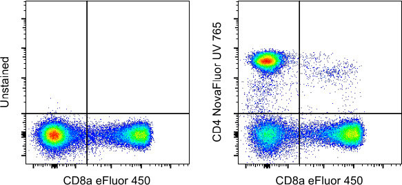 CD4 Antibody in Flow Cytometry (Flow)