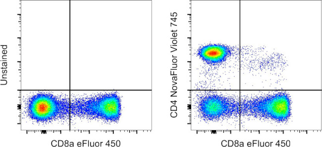 CD4 Antibody in Flow Cytometry (Flow)