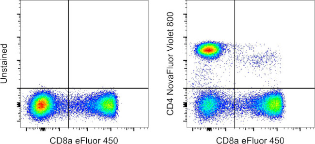 CD4 Antibody in Flow Cytometry (Flow)