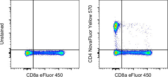 CD4 Antibody in Flow Cytometry (Flow)