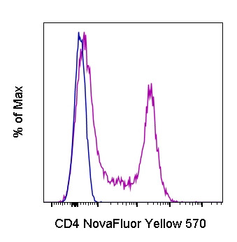 CD4 Antibody in Flow Cytometry (Flow)