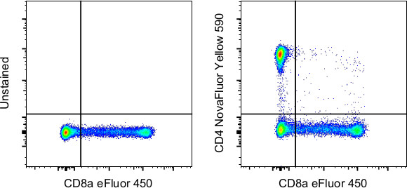 CD4 Antibody in Flow Cytometry (Flow)