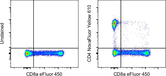 CD4 Antibody in Flow Cytometry (Flow)