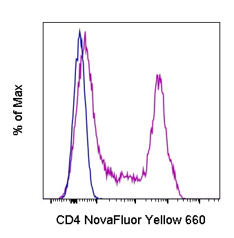 CD4 Antibody in Flow Cytometry (Flow)