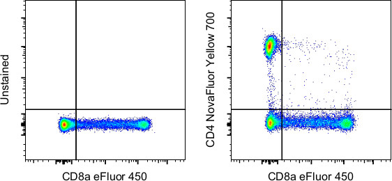 CD4 Antibody in Flow Cytometry (Flow)