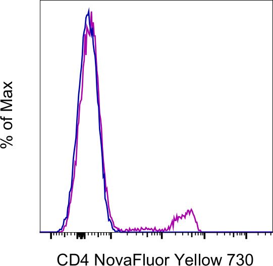 CD4 Antibody in Flow Cytometry (Flow)