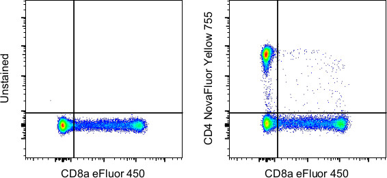 CD4 Antibody in Flow Cytometry (Flow)