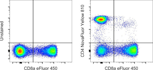 CD4 Antibody in Flow Cytometry (Flow)