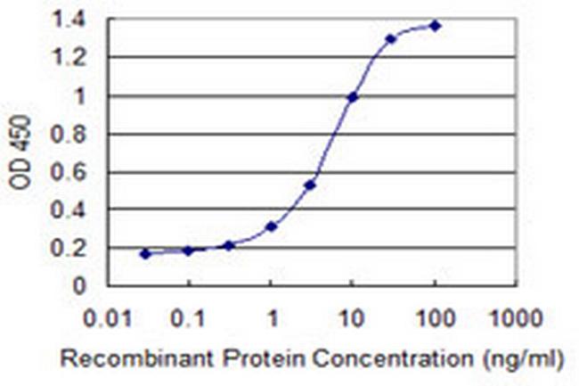 PIP5K3 Antibody in ELISA (ELISA)