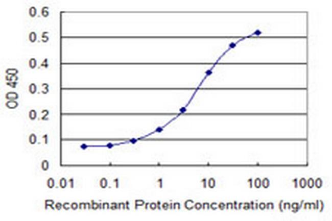 ZSCAN4 Antibody in ELISA (ELISA)