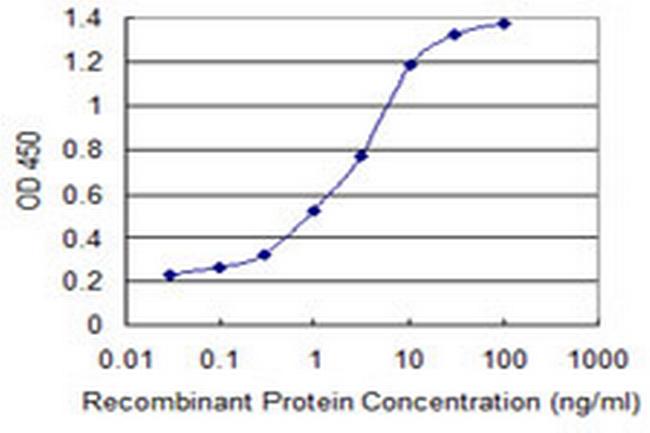 JMJD1C Antibody in ELISA (ELISA)