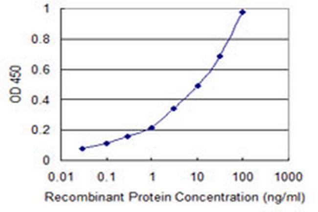 ATP6V0D2 Antibody in ELISA (ELISA)