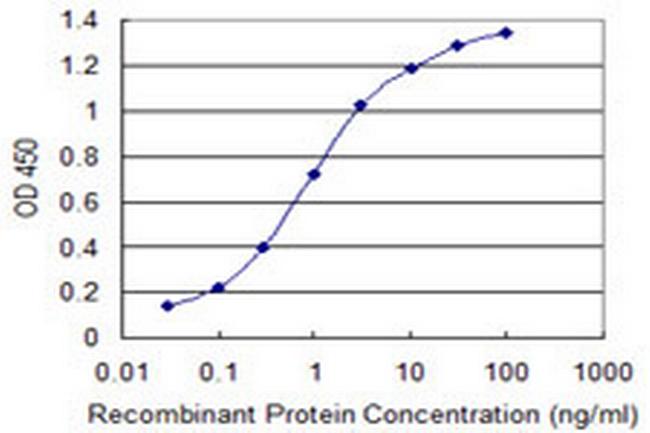 IL27 Antibody in ELISA (ELISA)