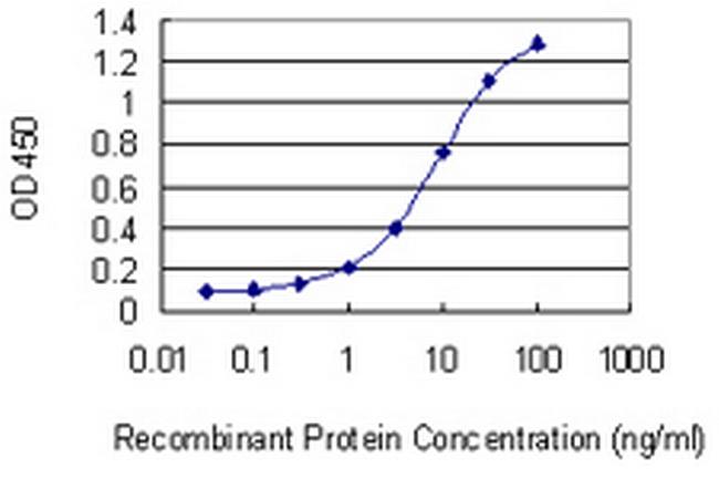 NPAS4 Antibody in ELISA (ELISA)