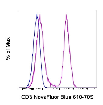 CD3 Antibody in Flow Cytometry (Flow)