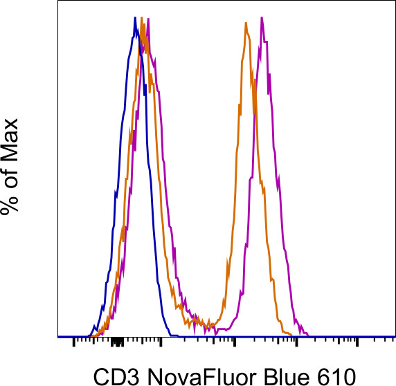 CD3 Antibody in Flow Cytometry (Flow)