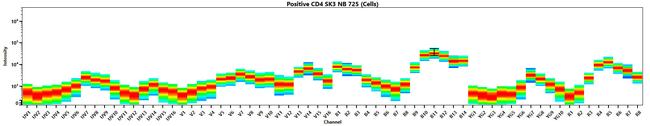 CD3 Antibody in Flow Cytometry (Flow)