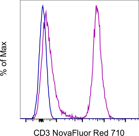 CD3 Antibody in Flow Cytometry (Flow)