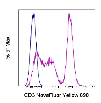 CD3 Antibody in Flow Cytometry (Flow)