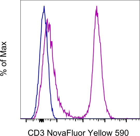 CD3 Antibody in Flow Cytometry (Flow)