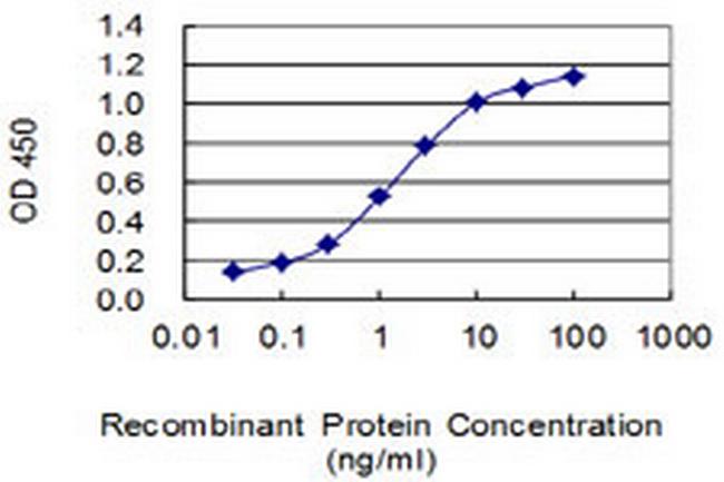 NANOS1 Antibody in ELISA (ELISA)