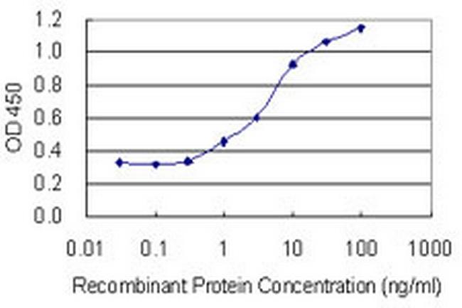 NANOS3 Antibody in ELISA (ELISA)